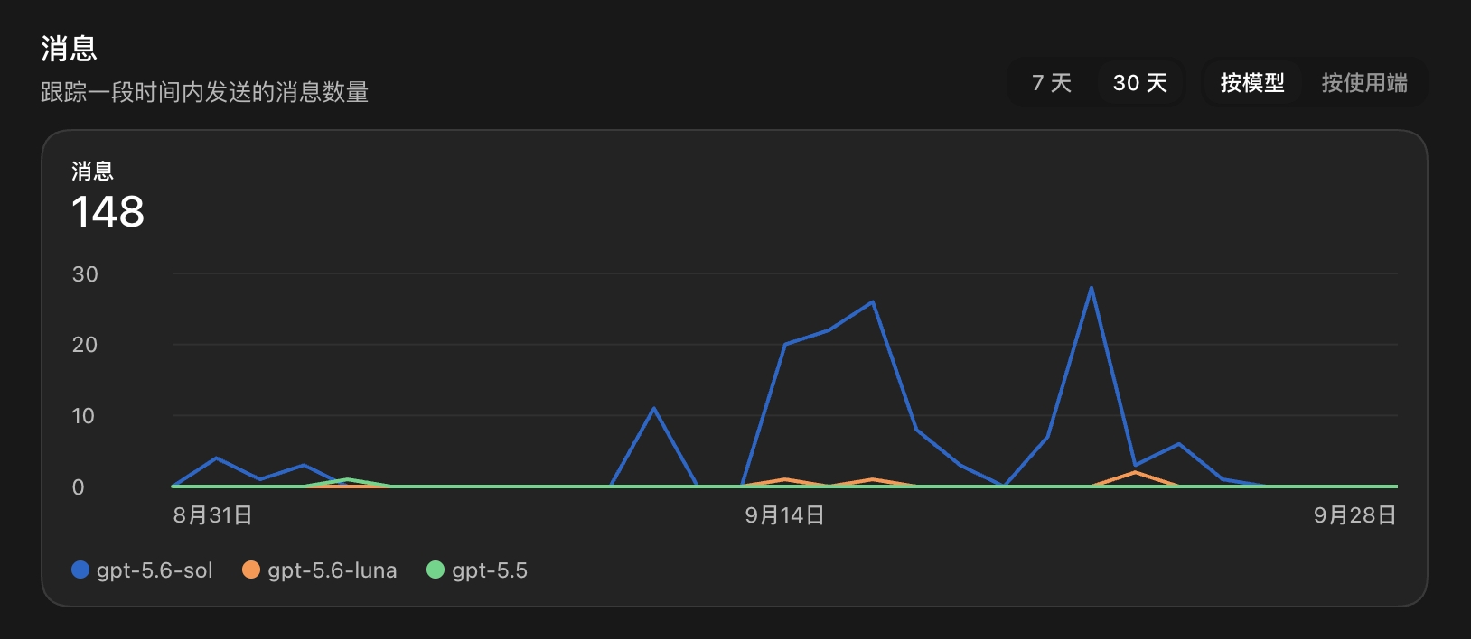 使用量统计截图示例